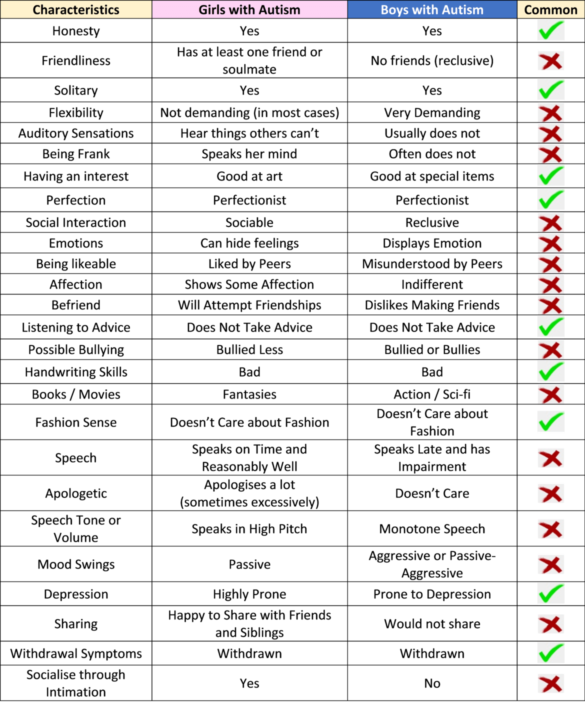Autism Spectrum Chart A Visual Reference of Charts Chart Master